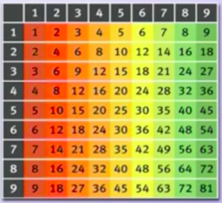 Pedagogisk Planering I Skolbanken Multiplikationstabellerna Klass