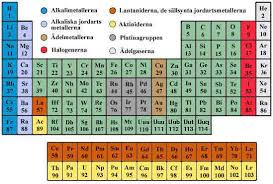 Pedagogisk Planering I Skolbanken: Periodiska Systemet, Kemiska ...