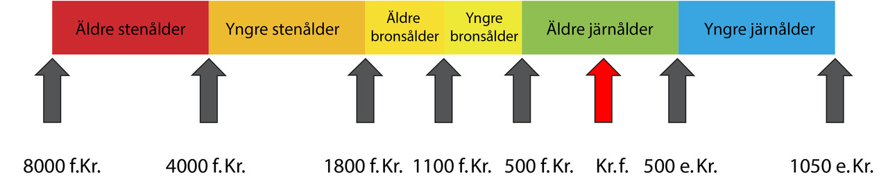 Skolbanken · Forntiden åk 2-3