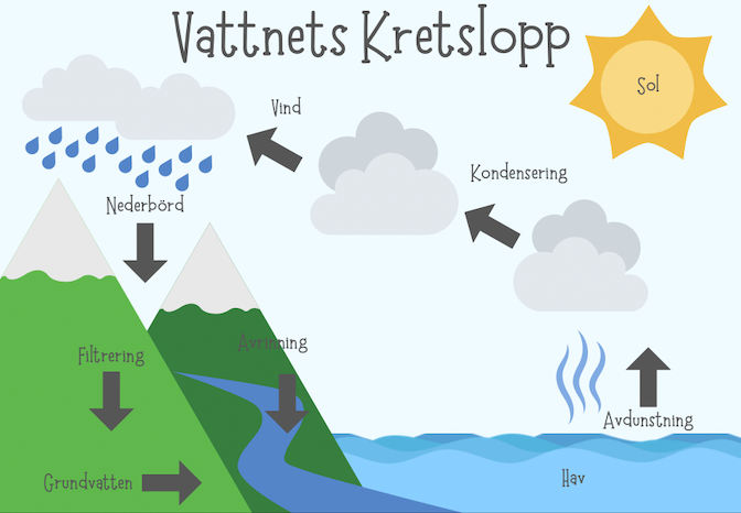 Vattnets Kretslopp Kretslopp LĂ€rresurser