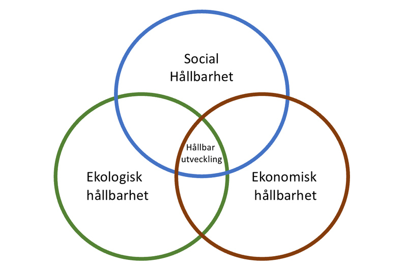 Skolbanken · Hållbar Utveckling