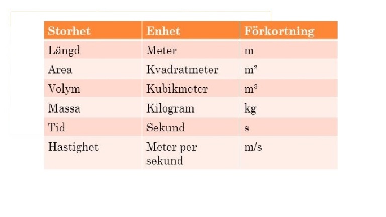 Skolbanken · Fysik: Mått och materia