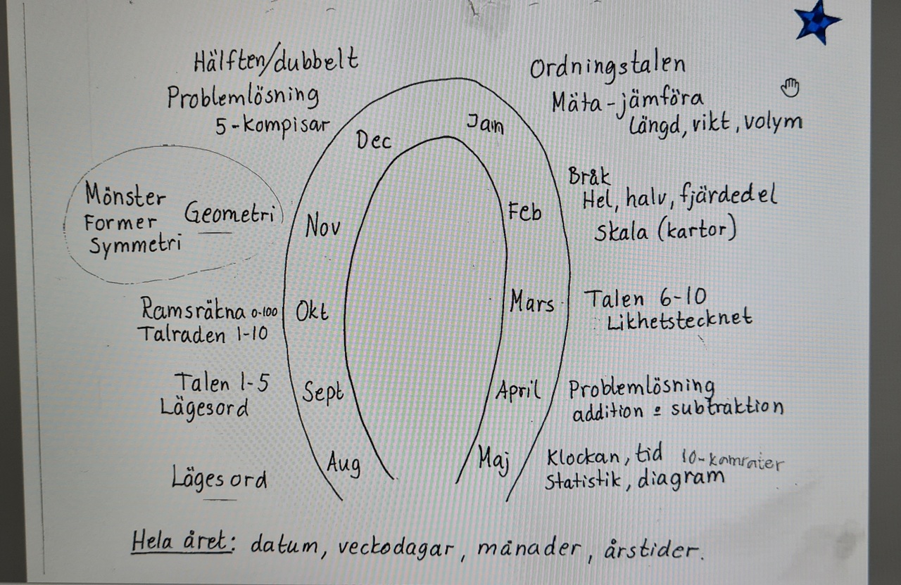 Pedagogisk Planering I Skolbanken: Matematik årshjul För Förskoleklass