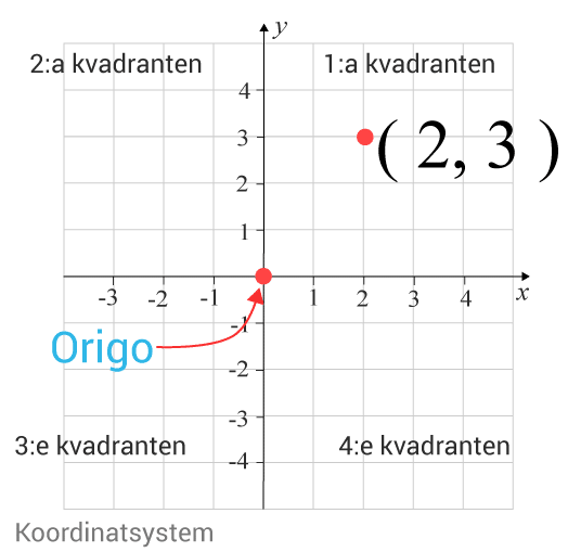 Skolbanken · Koordinatsystem Och Lägesmått