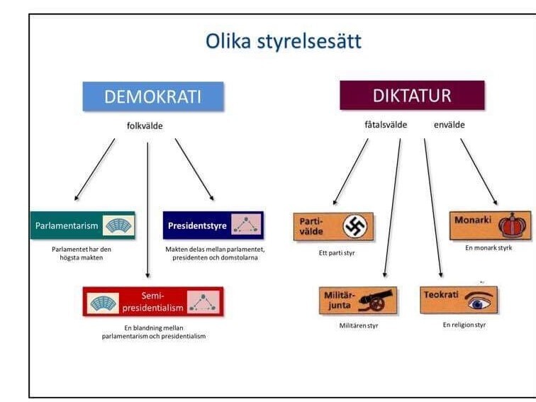 Pedagogisk Planering I Skolbanken Politiska Nivåer Och Statsskick 