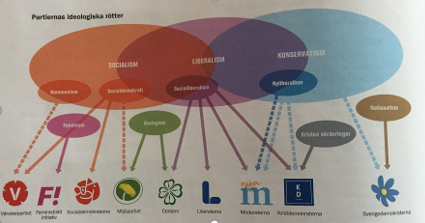 Pedagogisk Planering I Skolbanken: Politiska Ideologier Och Partier