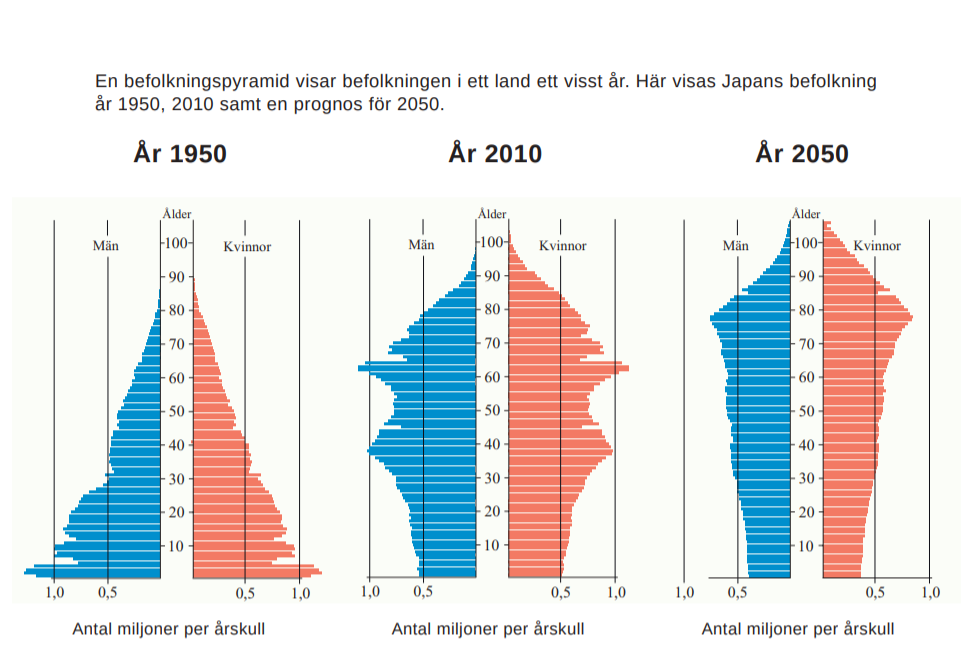 Skolbanken · Världens befolkning Demografi