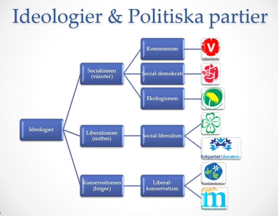 Skolbanken · Så Styrs Sverige: Ideologier Och Partier