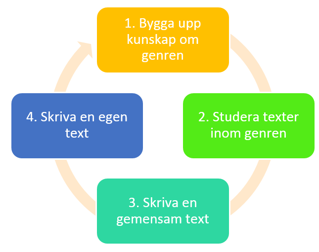 Pedagogisk Planering I Skolbanken: Genreskrivning Genom Cirkelmodellen ...