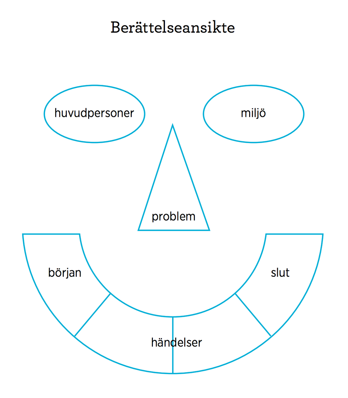 Pedagogisk Planering I Skolbanken: Skrivprojekt Berättande Text