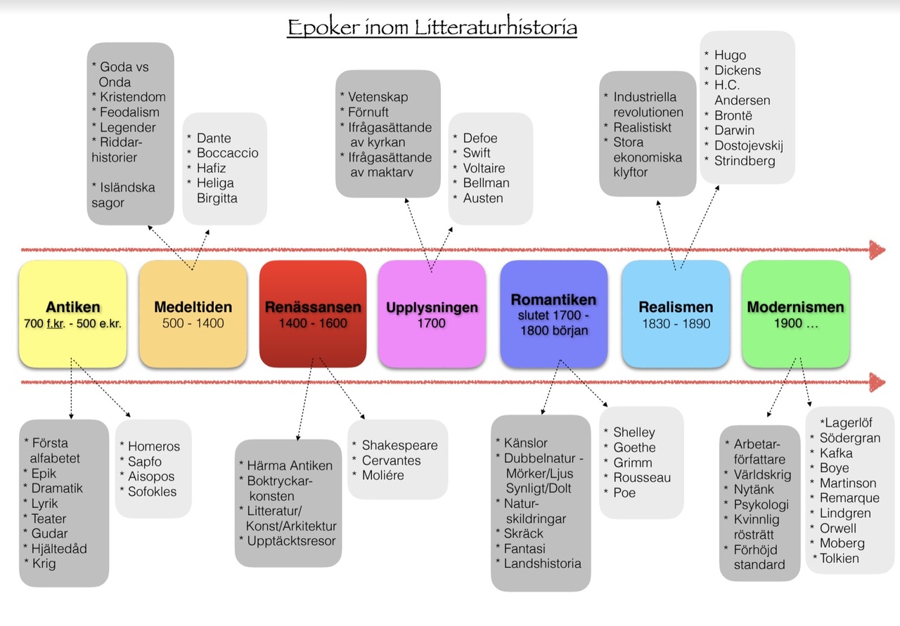 Skolbanken · Litteraturhistoria