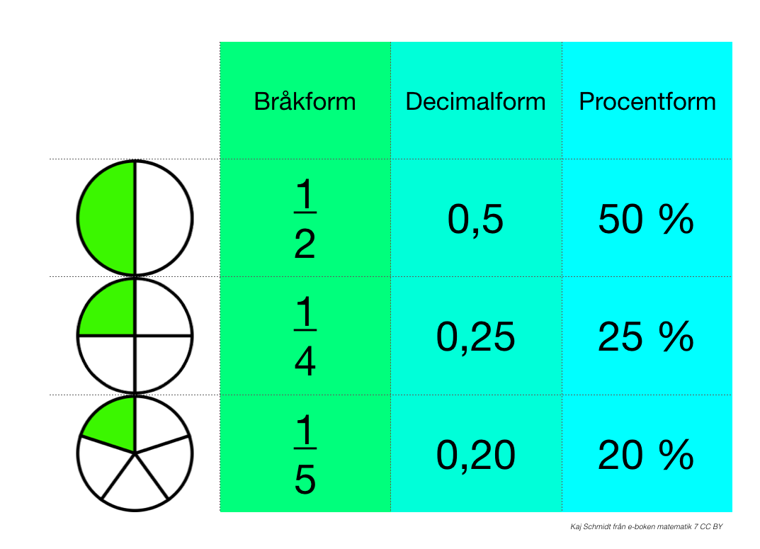 Skolbanken Tal I Decimalform Br kform Och Procentform